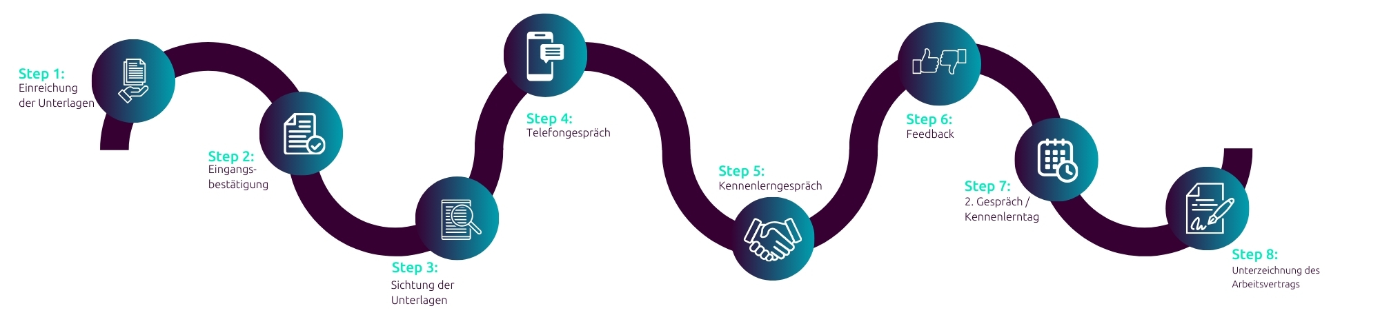 Grafische Darstellung des Bewerbungsprozess in acht Schritten